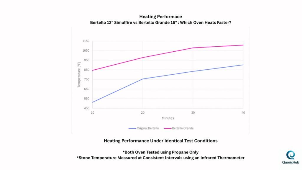 Heating performance comparison chart showing stone temperature rise of Bertello 12 Simulfire vs Bertello Grande 16 under identical propane-only test conditions
