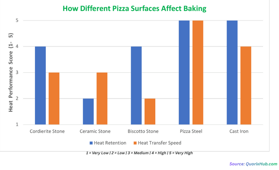 Bar chart comparing heat retention and heat transfer speed of different pizza baking surfaces: cordierite stone, ceramic stone, biscotto stone, pizza steel, and cast iron